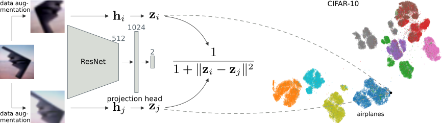 An overview of the training architecture used by t-SimCNE.